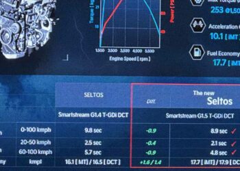 2023 Kia Seltos 1.5 T-GDI Acceleration Mileage