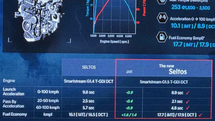 2023 Kia Seltos 15 T gdi Acceleration Mileage