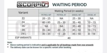 Mahindra Scorpio N Waiting Period