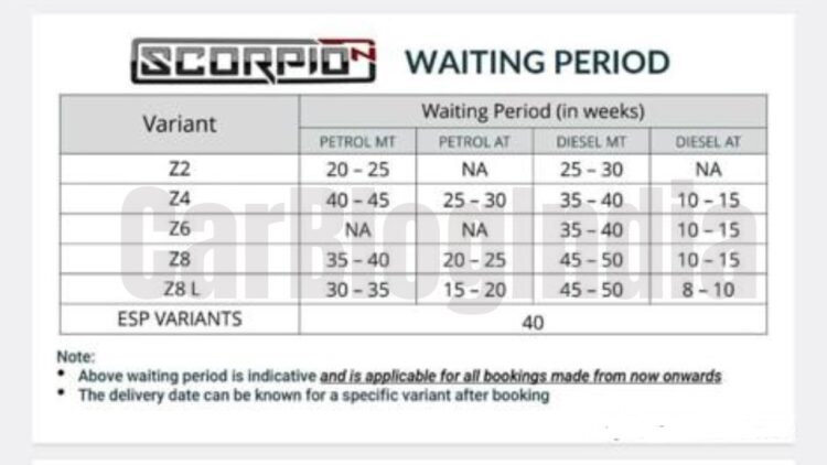 Mahindra Scorpio N Waiting Period