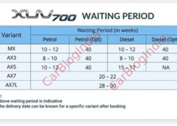 mahindra xuv700 waiting period variant-wise