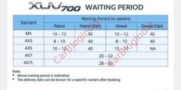 mahindra xuv700 waiting period variant-wise