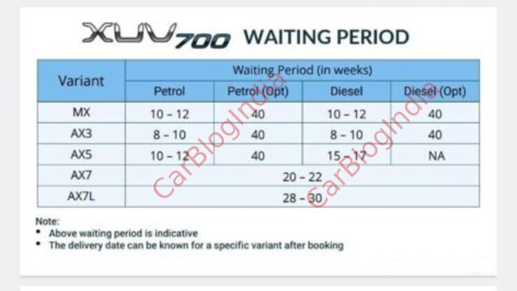 mahindra xuv700 waiting period variant-wise