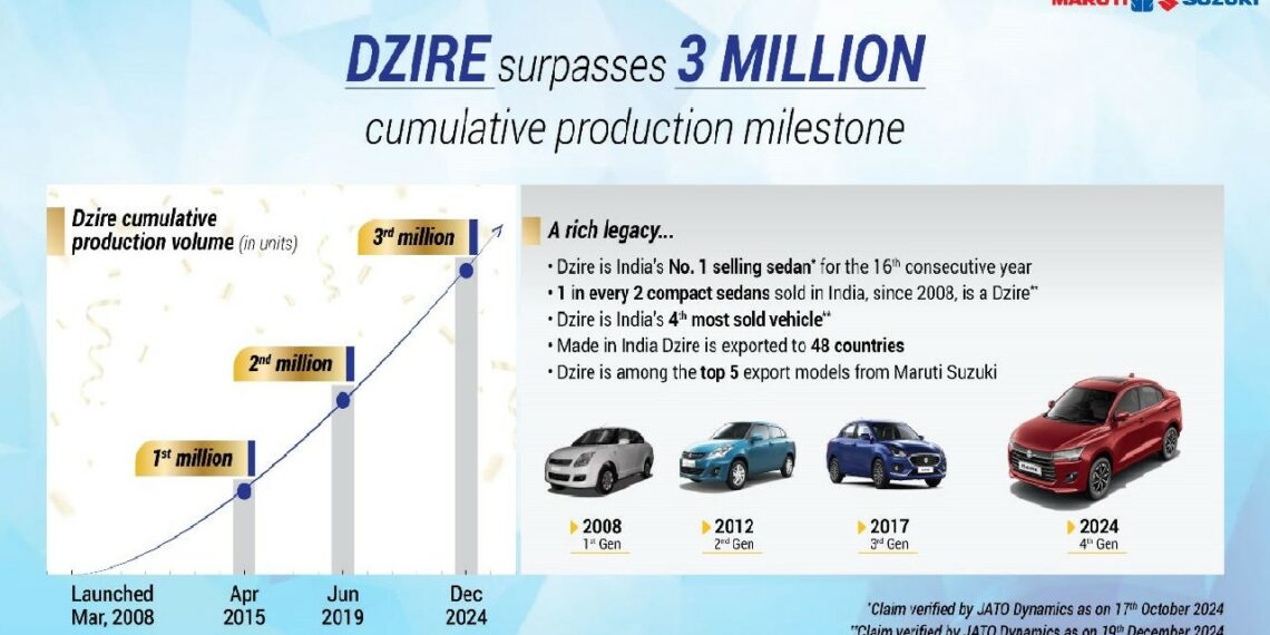 Maruti Dzire 3 Million (30 lakh) Production Milestone