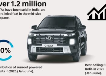 Hyundai Creta 1.2 Million Sales in 10 years