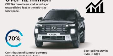 Hyundai Creta 1.2 Million Sales in 10 years