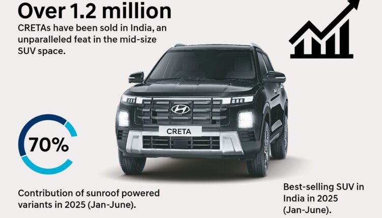 Hyundai Creta 1.2 Million Sales in 10 years