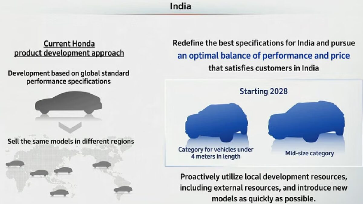 Honda Plans New India-Specific Products To Boost Demand